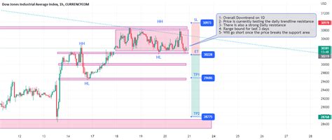 Us30 Short Daily Trend Line Resistance Range For Currencycomus30 By Sanasaeed — Tradingview