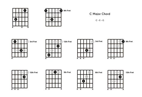 C Chord on the Guitar (C Major) - 10 Ways to Play (and Some Tips/Theory)