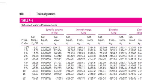 TERMODINÁMICA tablas termodinámicas de sustancias puras ejercicio