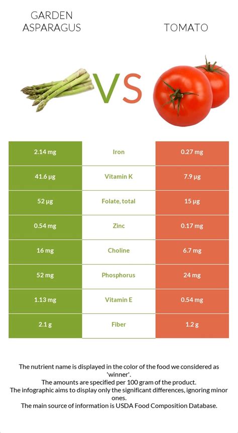 Asparagus Vs Tomato — In Depth Nutrition Comparison