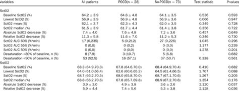 Intraoperative Cerebral And Somatic Tissue Oxygenation In The Study