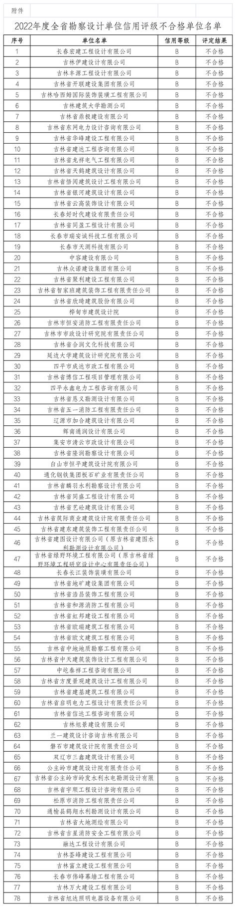 住建厅：对全省信用评级不合格的勘察设计单位开展资质动态核查！吉林省住房企业