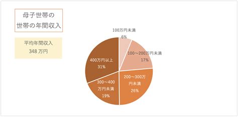 母子家庭で年収300万円は厳しい？シングルマザーのお金事情 ママスマ