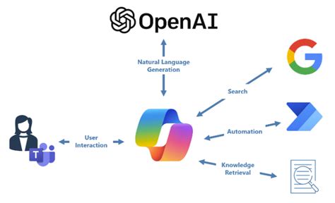 Unlocking New Opportunities With Copilot Platform And Openai Service