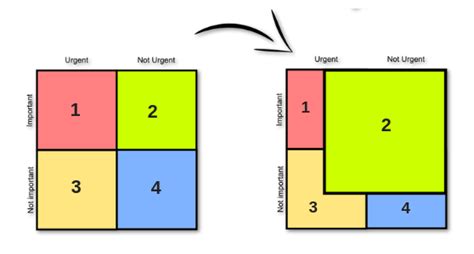 Avoiding The Urgency Trap Using Eisenhower Matrix Learnsmart