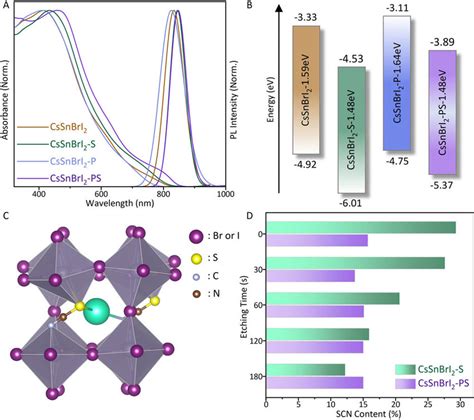 Optoelectronic Properties And Composition Of Perovskite Films A Pl