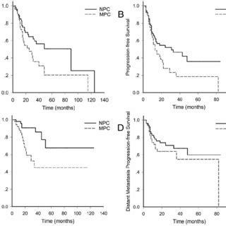 Clinical Outcomes Overall Survival B Progression Free Survival C