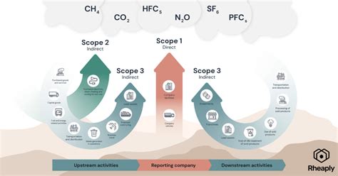 What Are Scope And Emissions Rheaply