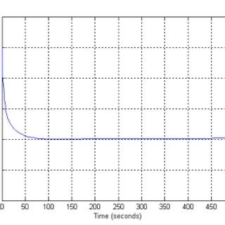 Steam pressure variation for a 10% decrease in the steam valve ...