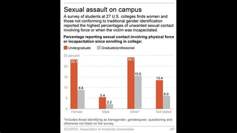 Survey 1 In 4 College Women Report Unwanted Sexual Contact