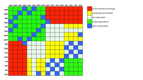 Myers Briggs | Compatibility Chart | Personality Test