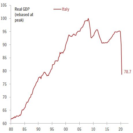 Recovery Fund Gi Bruciato In Sette Mesi Fabbisogno Di Oltre