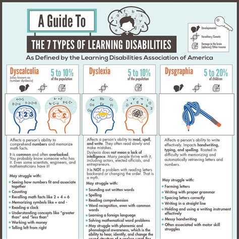 This Infographic Explores 7 Types Of Learning Disabilities Including Dyslexia R Dyslexia