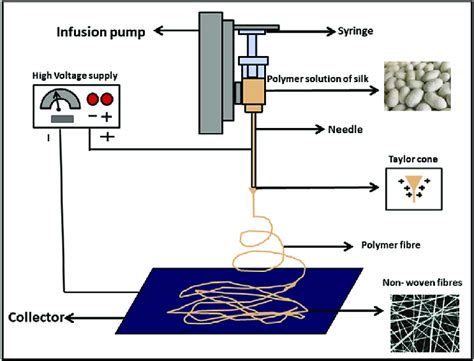 Diagrammatic Presentation Of An Electrospinning Set Up For Scaffold