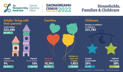 Census Of Population 2022 Profile 3 Households Families And