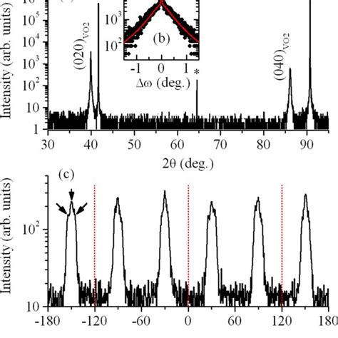 Raman Spectra Of A Vo2 Film 100 Nm Thick Showing The Temperature