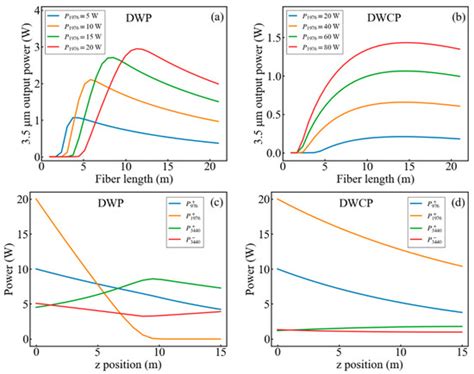 Numerical Analysis Of A Dual Wavelength Clad Pumped 3 5 μm Erbium Doped Fluoride Fiber Laser