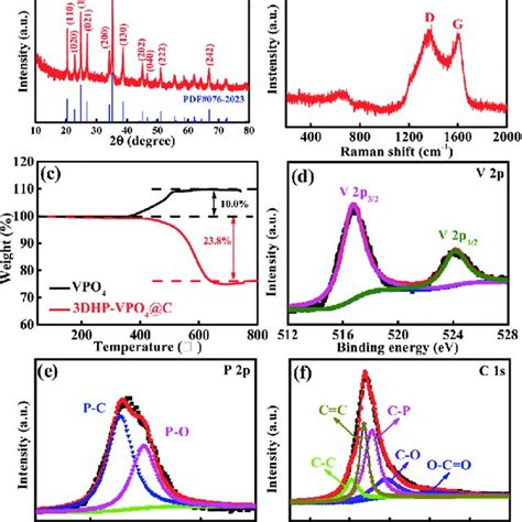 A Xrd Pattern B Raman Spectrum And C Tga Curves Of 3dhp Vpo 4