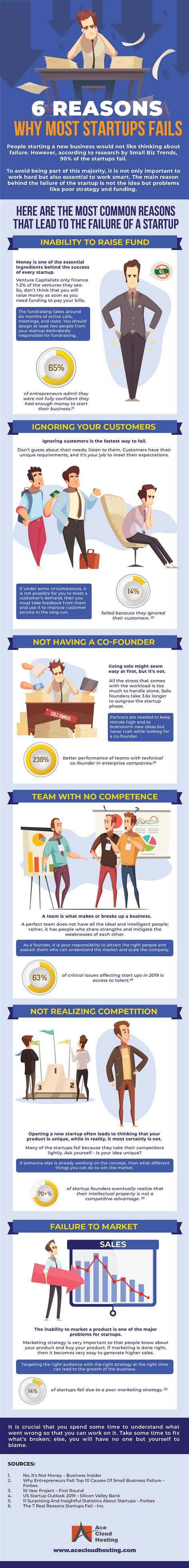 Top 6 Reasons Why Most Startups And Smbs Fail Infographic