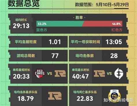 Msi数据盘点：rng斩获多项第一，t1下路被线杀最多 知乎