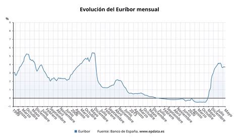 El Eur Bor Baja Al En Mayo Y Sigue Dando Un Respiro A Los Hipotecados