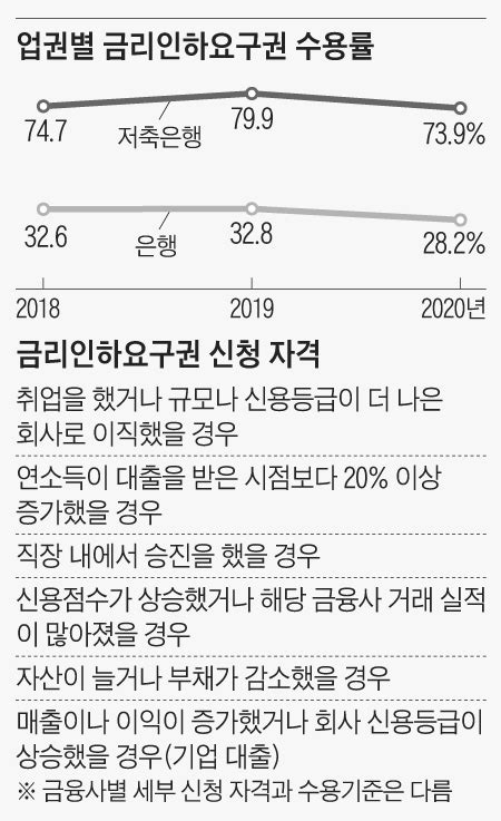 승진 축하해 대출금리 인하 요구해보게 네이트 뉴스