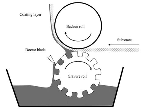 Texochem Industries Roller Coating Application Techniques