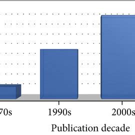 A Citation Analysis Of The Top Most Cited Articles Over The Years