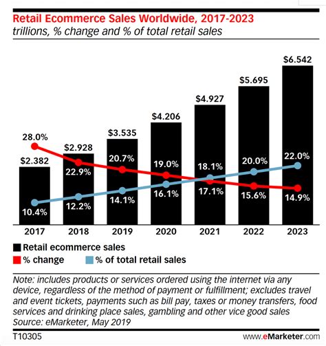 E Commerce Growth Statistics Uk Us And Worldwide Forecasts