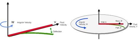 coriolis principle  flow meter fluid dynamics ali zahran posted