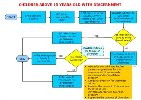 Manggagawang Panlipunan Social Worker Process Flow Chart In Handling