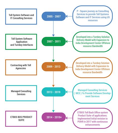 Major Milestones - Timeline History - P Square Solutions LLC