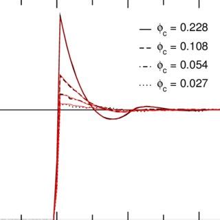 Color Online Colloid Radial Distribution Functions G R For Various