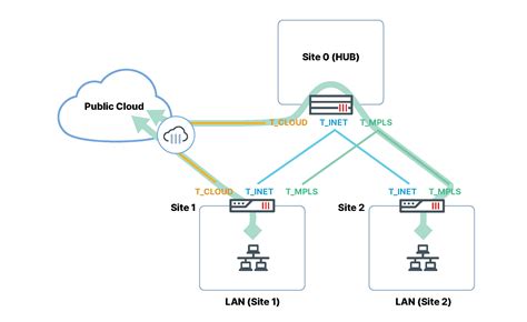 SD WAN SD Branch Architecture For MSSPs FortiGate FortiOS 7 0 0