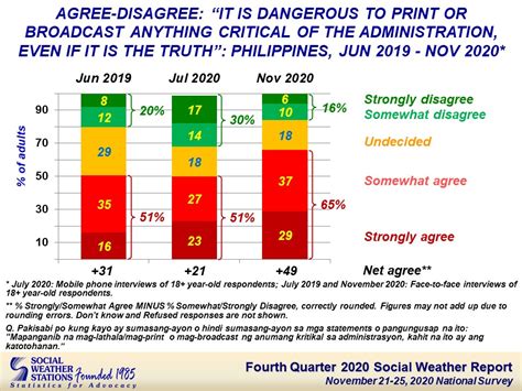 Social Weather Stations Fourth Quarter 2020 Social Weather Survey