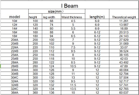 Standard Steel I Beam Sizes(250*118*10mm) / I-beam Standard Length ...