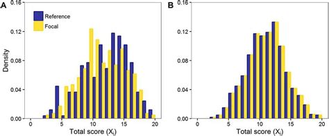 Histograms Of Total Score By Gender Men Reference Group Blue Women Download Scientific