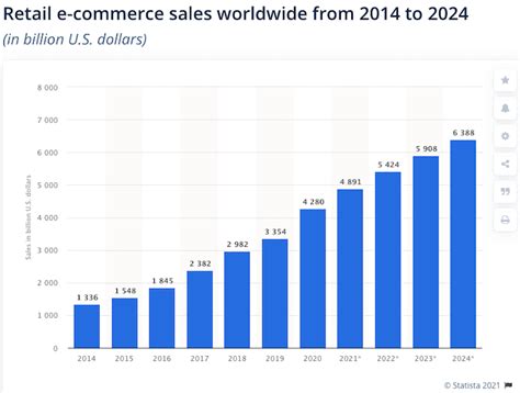 Estad Sticas De Ecommerce Para Entender Las Tendencias De