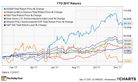 Nvidia Stock History Chart: A Visual Reference of Charts | Chart Master