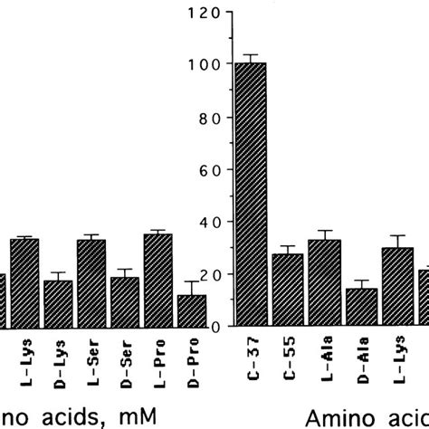 A Effect Of L And D Amino Acids On Growth Of E Coli During Cold