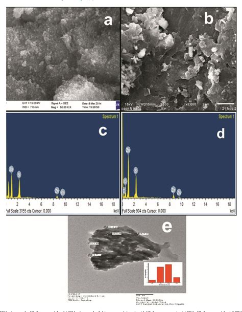 Figure 2 From Synthesis Of Chitosan G Poly Acrylamide ZnS