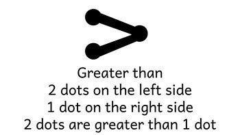 math comparison symbols visual strategy dots method greater