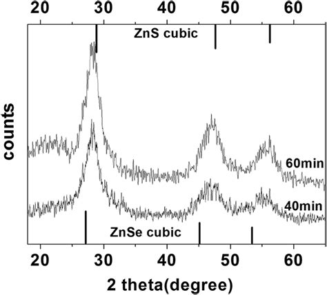 XRD Pattern Of NAC Capped ZnSe ZnS QDs Prepared At 40 And 60 Min At 200