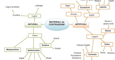 Io Amo La Tecnologia Materiali Da Costruzione