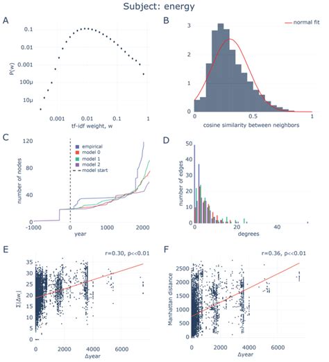 Fig S3 Statistics Of Tf Idf Vectors In An Example Real Network For