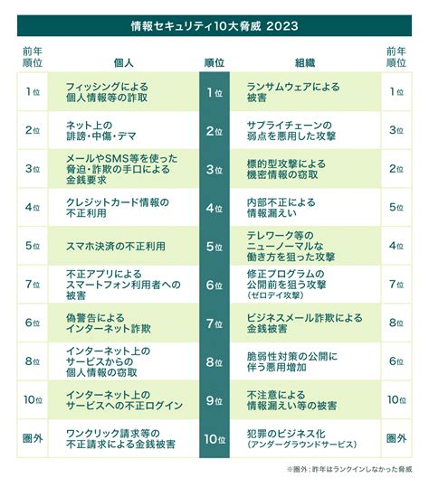 2023年の情報セキュリティ10大脅威とは？一覧と対策方法を解説 Td Synnex Blog