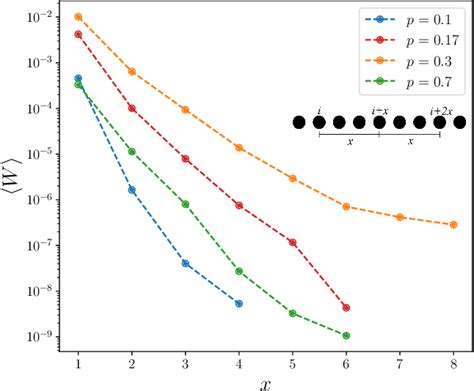 Figure From Long Range Multipartite Entanglement Near Measurement