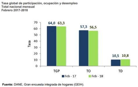 Tasa De Desempleo En Colombia En Febrero De 2018 Semana