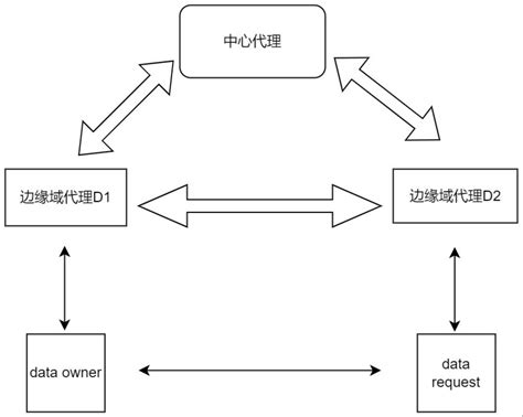 一种基于sgx的跨域身份认证方法2