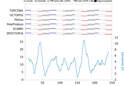 Topcons Consensus Prediction Of Membrane Protein Topology And Signal